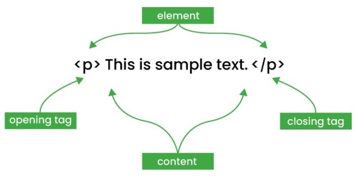 HTML Element HTML Element Structure