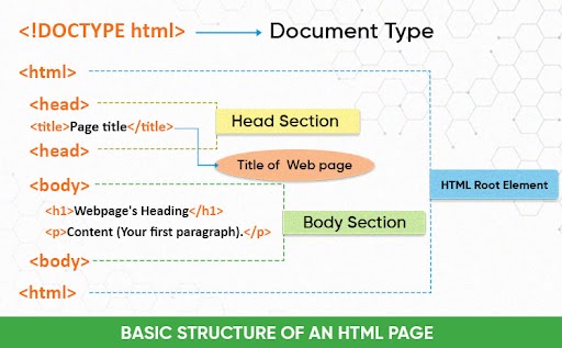 Basic Structure of an HTML Document HTML Page Structure